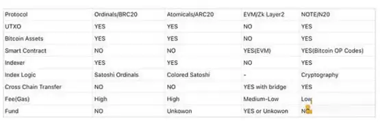 NOTE 首个实用的原生比特币智能合约协议