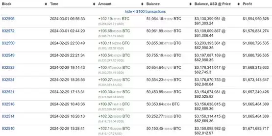 神秘巨鲸Mr.100单月大买逾7700枚BTC！成第15大比特币钱包