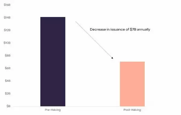 2025年比特币减半与此前有何不同?