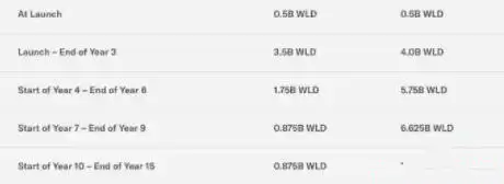 WLD币有什么用?如何分配?