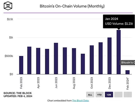 比特币链上交易量突破1.2万亿美元