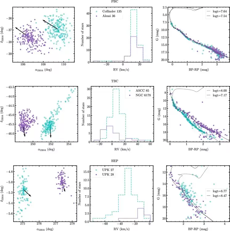 揭秘银河系“成双成对”的星团:中国科学院发现 268 对全新星团