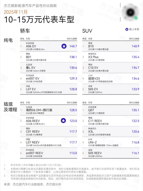 新能源汽车性价比榜单:享界S9系列获双料冠军