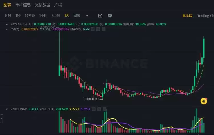 BONK币涨了多少倍?bonk币有潜力吗?