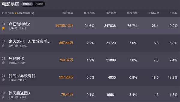 卡戴珊脑部活动低下