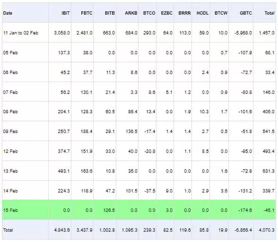 比特币现货ETF连续14日实现净流入！贝莱德、Bitwise紧追GBTC
