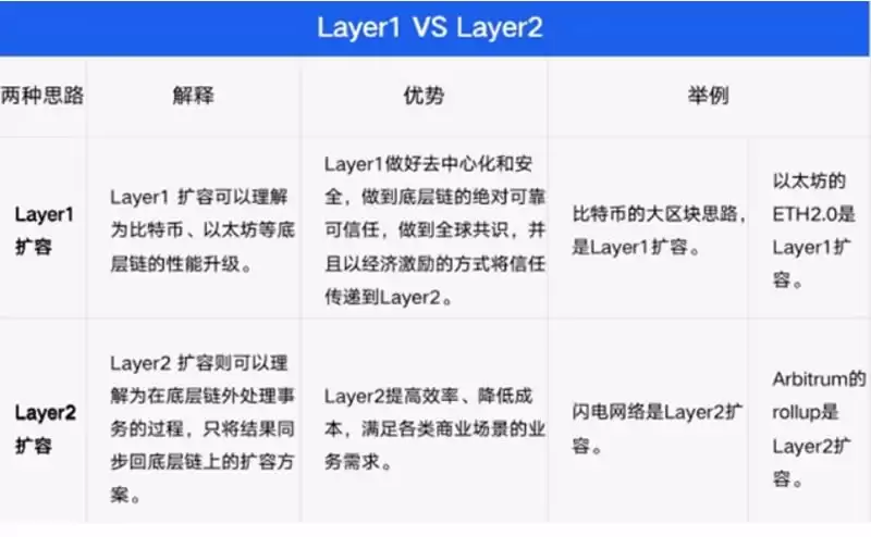 什么是Layer2？Layer2龙头项目还有哪些？