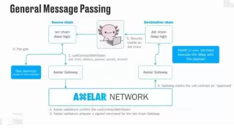 Axelar代币AXL是什么?AXL币价格预测以及未来前景分析