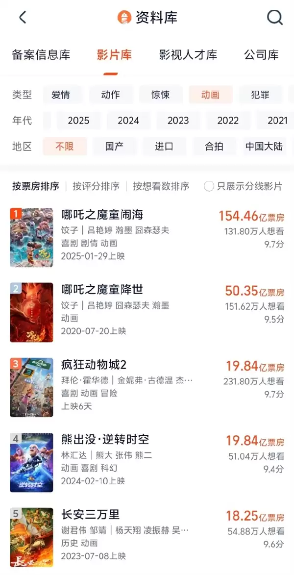 超越《熊出没》！迪士尼《疯狂动物城2》杀入中国影史动画票房前三