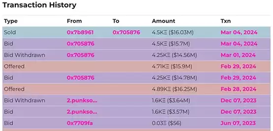 4500枚ETH售出！CryptoPunk史上次高成交价 无聊猿却下跌近两成