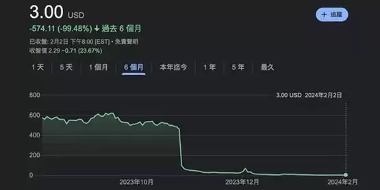 比特币矿企BitBrother收到纳斯达克退市通知！股价半年蒸发99%