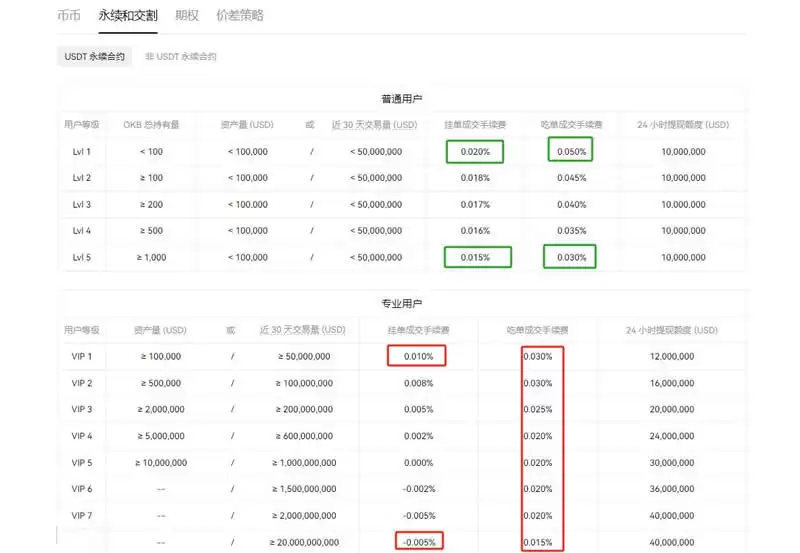 OK永续合约手续费怎么算？OK永续合约怎么玩？