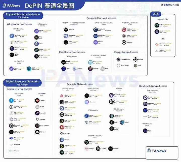 什么是DePIN?DePIN赛道热门项目玩法介绍