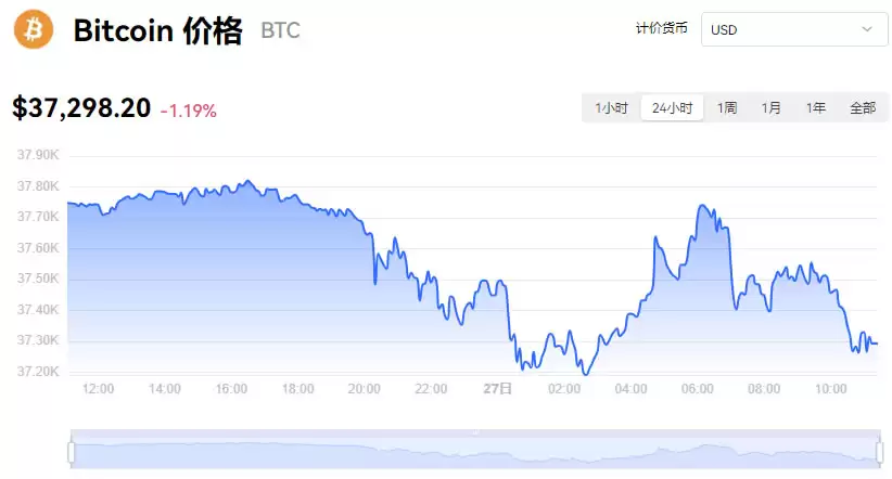 2023年11月27日比特币美元价格走势图