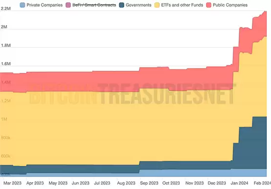 LD Capital周报:比特币ETF成最大资金吸引者 市值占比超黄金