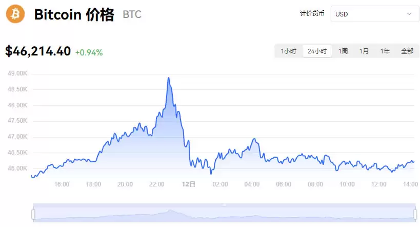 比特币价格今日行情多少钱一个_01月12日BTC价格今日实时价格
