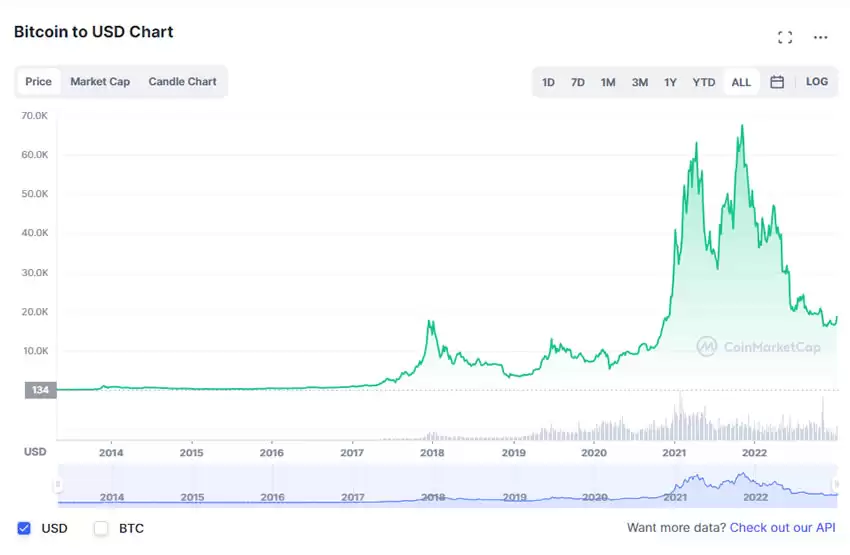 比特币新手怎么玩?比特币新人玩法必备攻略