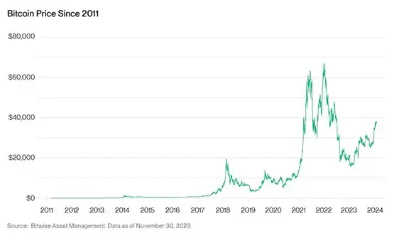 比特币价格历史走势