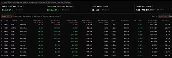 灰度GBTC抛售已过！比特币现货ETF资金流入突破7.56亿美元