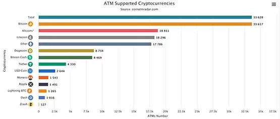 监管紧缩！全球比特币ATM数量大减11.1% 美国下降最剧烈