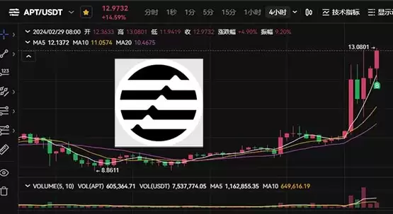 APT币怎么样?APT币价格今日行情