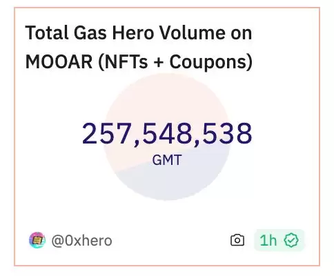 StepN新链游Gas Hero NFT成交量破1亿美元！GMT价格飙升50%
