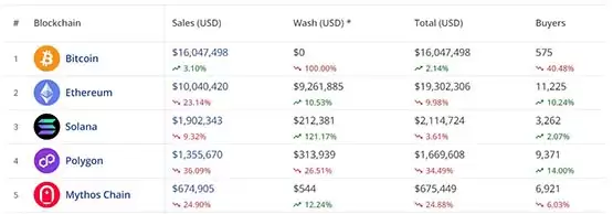 BRC-20大热！比特币NFT销量超以太坊1.6倍 矿工奖励创一年半新高