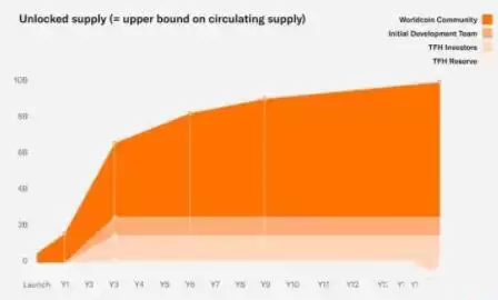 WLD币有什么用?如何分配?
