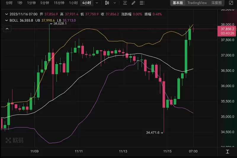比特币再度逼近38000美元,小牛结局还是大牛伊始?