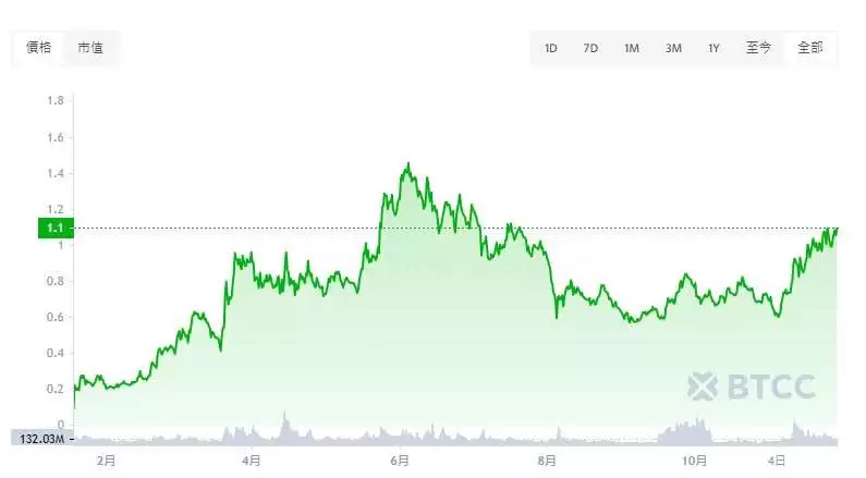 Ondo是什么币?ONDO币代币经济学、价格走势及未来前景分析
