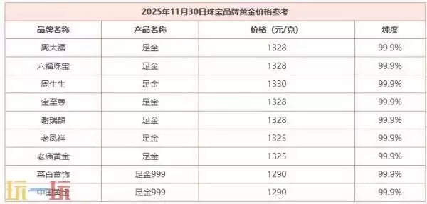 今日金价11月30日最新价格 11月30日国际黄金价格实时行情一览