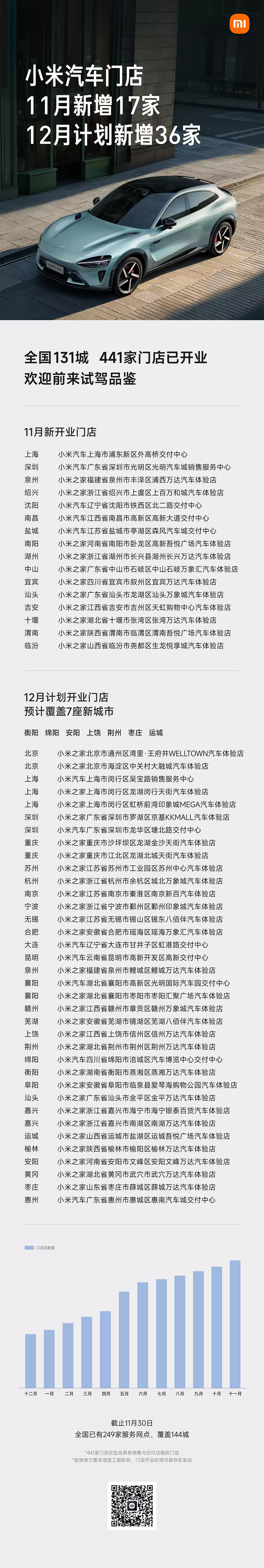 小米汽车 11 月新增 17 家门店:现有 441 店覆盖全国 131 城,12 月计划新增 36 店覆盖衡阳、绵阳等 7 城