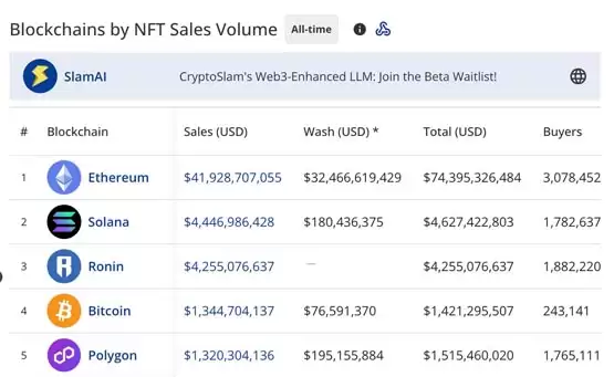 比特币NFT超Polygon！Ordinals单日交易量突破8000万美元