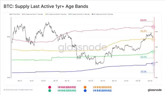 比特币链上交易量突破1.2万亿美元