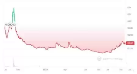 INTR币是什么?INTR代币经济以及价格走势分析