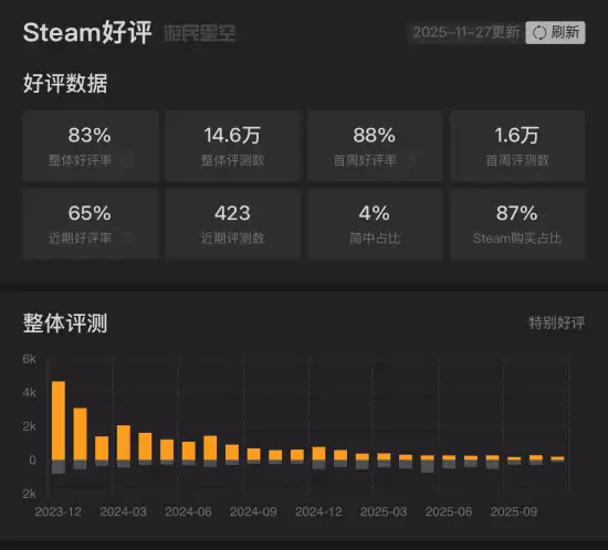 低配战地Battlebit Remastered将迎新更新，千名玩家在线期待回归
