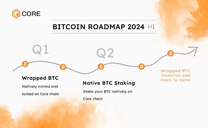 比特币驱动的公链Core,能否成为BTCFi最优解？