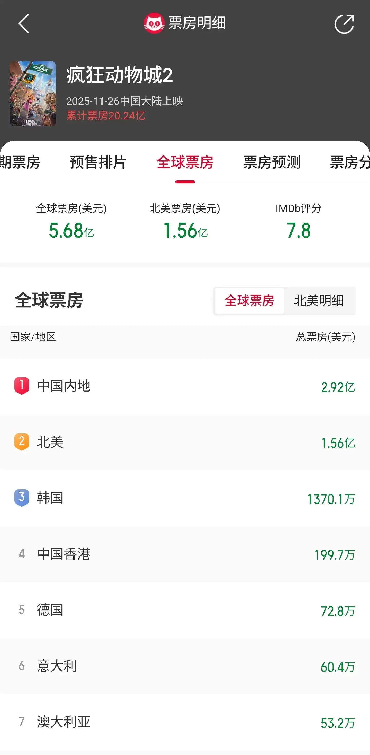 电影《疯狂动物城 2》上映首周狂揽 5 亿美元票房，中国内地超北美成全球第一大票仓