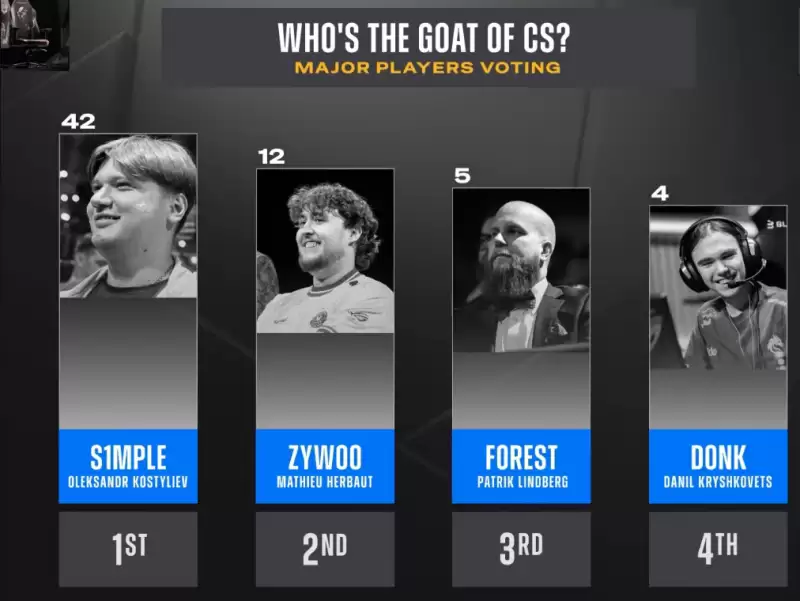 Major选手票选CS历史GOAT!s1mple断层领先,ZywOo次席,donk直言:他是我童年英雄 Major选手票选CS历史GOAT!s1mple断层领先,ZywOo次席,donk直言:他是我童年英雄