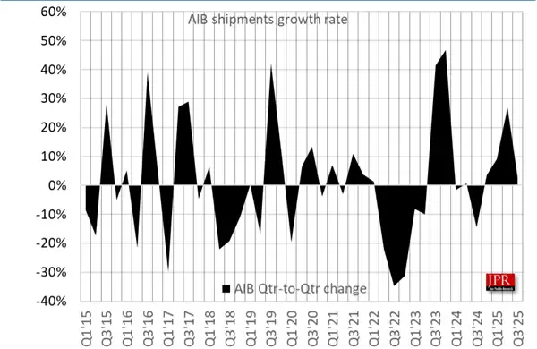 2025年Q3全球独显市场出货1202万块，NVIDIA份额回落AMD Intel稳步增长