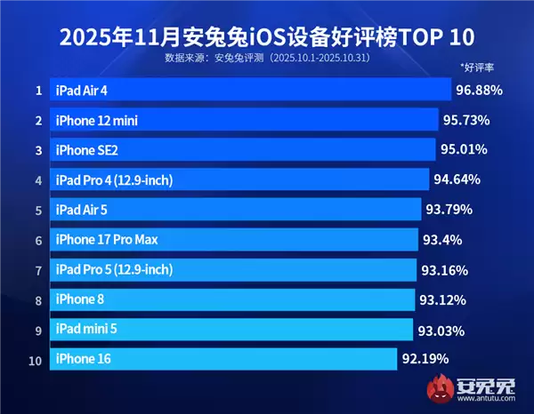 最新iOS设备好评率TOP10出炉：口碑最好iPhone诞生于5年前
