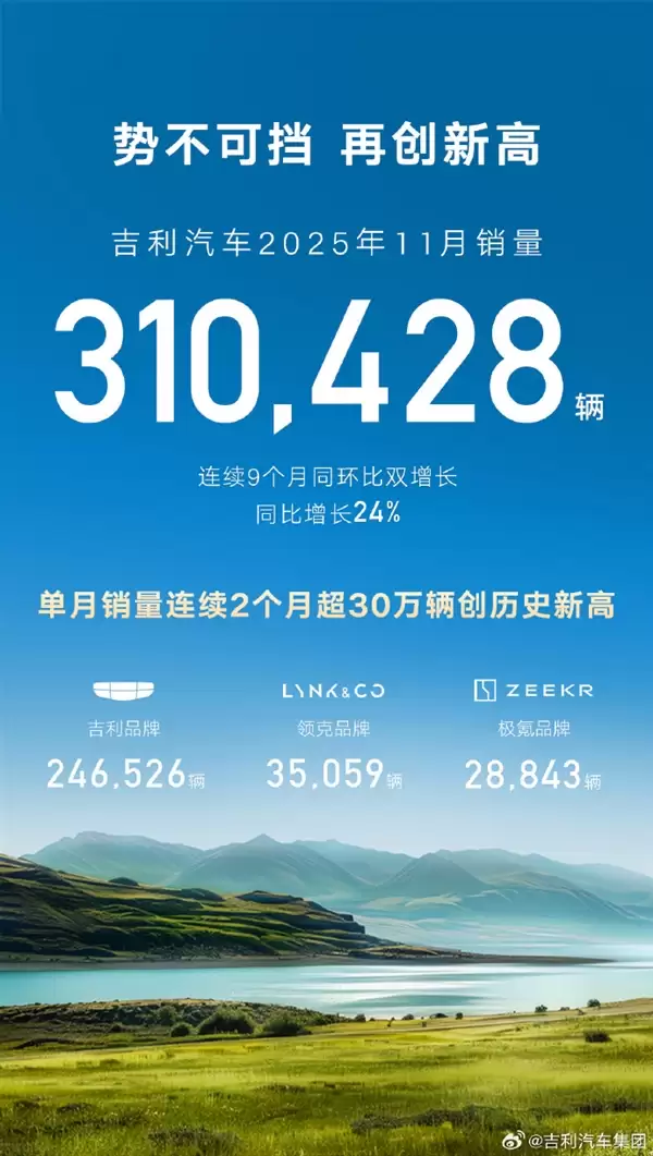 吉利汽车11月销量破31万辆！连续9个月同环比双增长