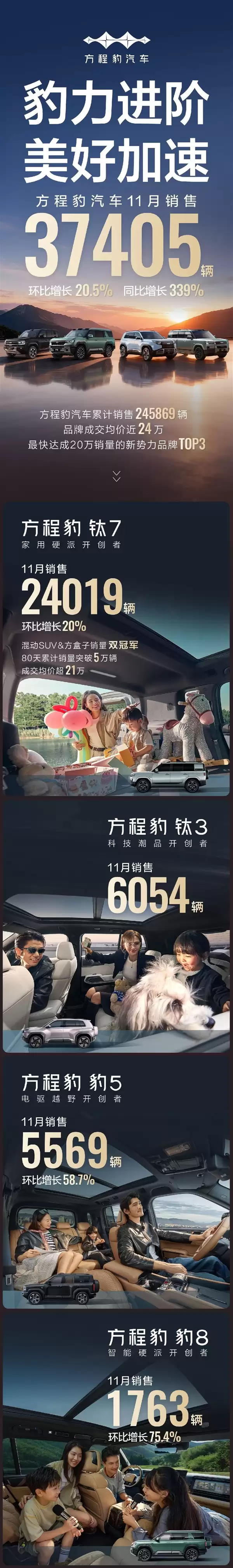 豹7成中方盒子销冠！方程豹11月大卖37405台 同比大涨339%