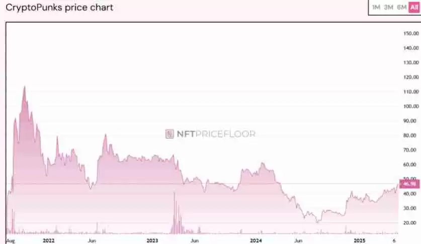 货币贬值时代拥有的加密货币和NFT要越多
