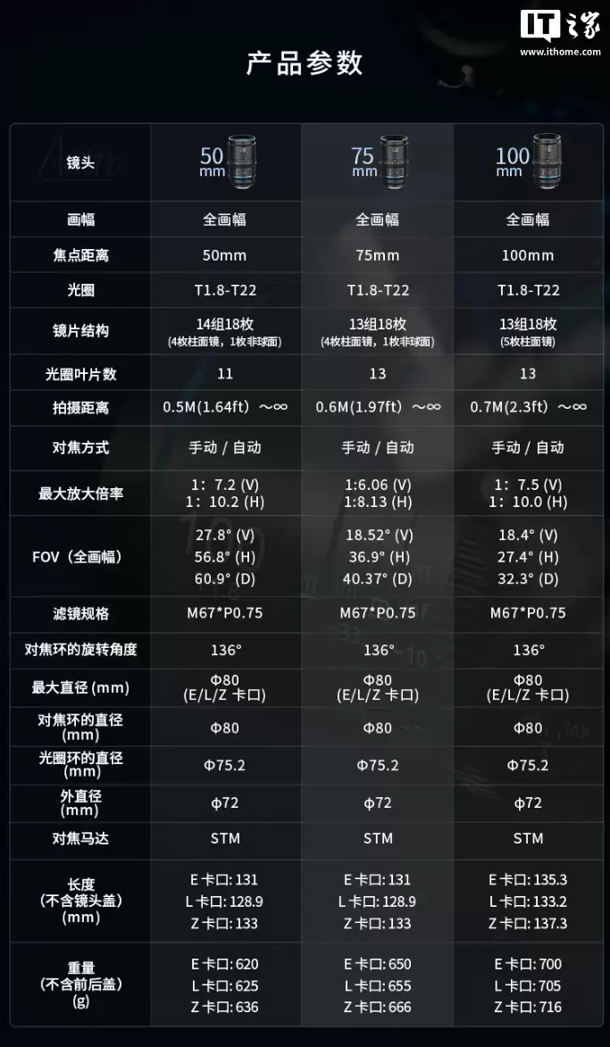 单只 5999 元：思锐星辰 1.33x 全画幅自动对焦变宽电影镜头开启预售，覆盖 50、75、100mm 焦段