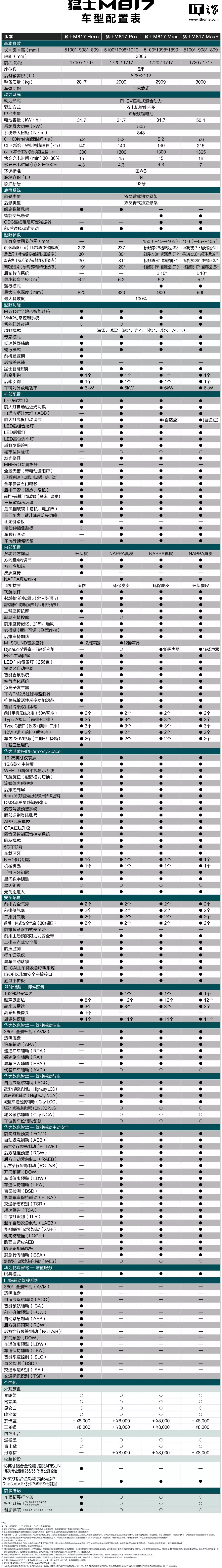 东风猛士 M817 汽车跨年购置税补贴方案发布，至高15000元
