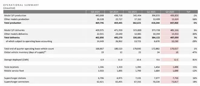 以价换量，特斯拉Q3营收增12%净利大跌37%