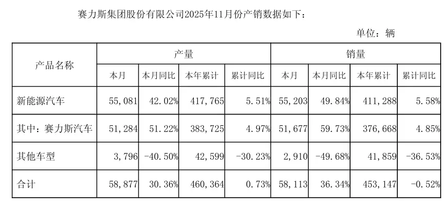 赛力斯 11 月新能源汽车销量 55203 辆，同比增长 49.84%