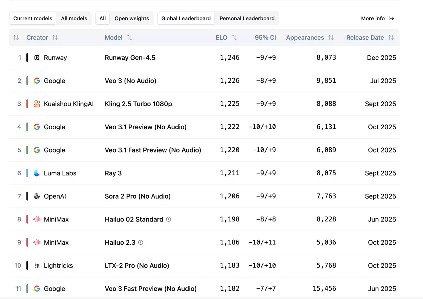 还有高手：Runway 推出 Gen 4.5 AI 视频模型，测试成功击败谷歌 Veo3、OpenAI Sora 2