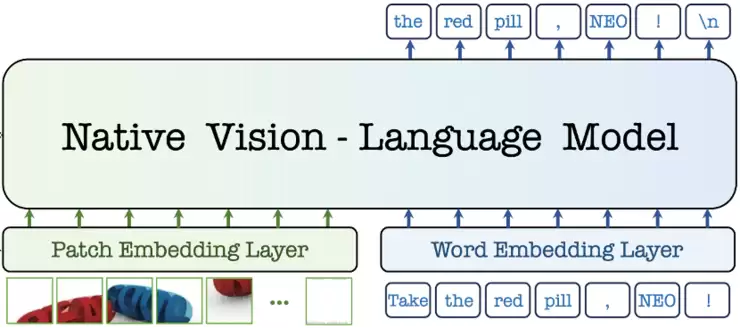 从“数据融合”迈向“原生架构”：商汤发布 NEO 架构，重新定义多模态模型效能边界